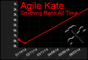 Total Graph of Agile Kate