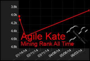 Total Graph of Agile Kate