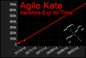 Total Graph of Agile Kate