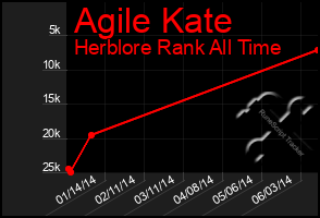 Total Graph of Agile Kate