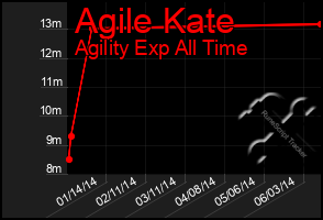 Total Graph of Agile Kate