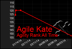 Total Graph of Agile Kate