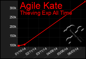 Total Graph of Agile Kate