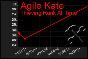 Total Graph of Agile Kate