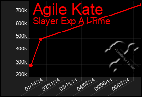 Total Graph of Agile Kate