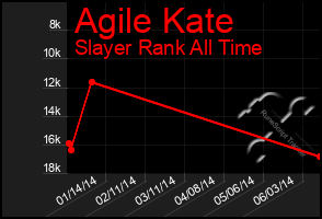 Total Graph of Agile Kate