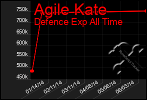 Total Graph of Agile Kate