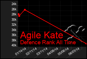 Total Graph of Agile Kate