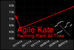 Total Graph of Agile Kate