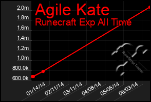 Total Graph of Agile Kate