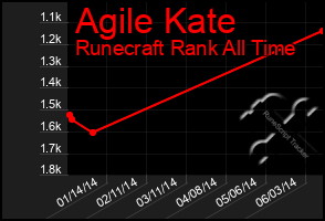 Total Graph of Agile Kate