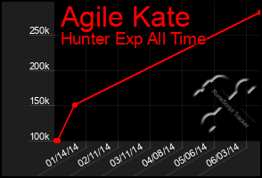 Total Graph of Agile Kate