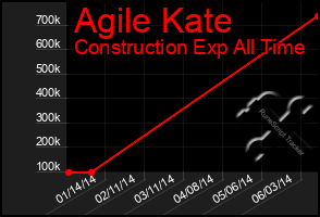 Total Graph of Agile Kate