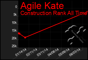 Total Graph of Agile Kate