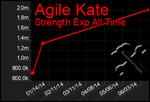 Total Graph of Agile Kate