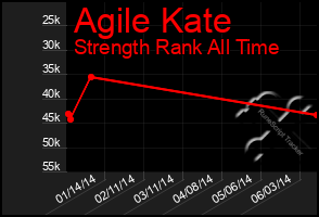 Total Graph of Agile Kate