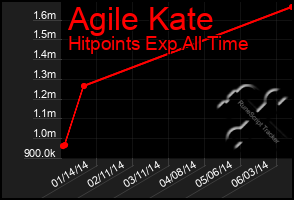 Total Graph of Agile Kate