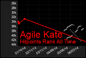 Total Graph of Agile Kate