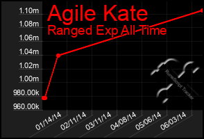 Total Graph of Agile Kate