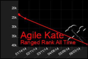 Total Graph of Agile Kate