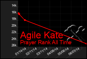 Total Graph of Agile Kate