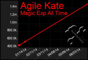 Total Graph of Agile Kate