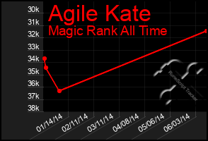 Total Graph of Agile Kate