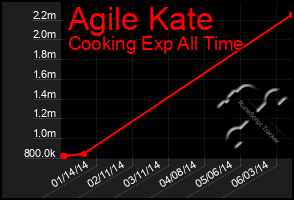 Total Graph of Agile Kate