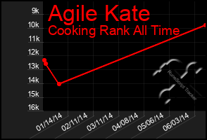 Total Graph of Agile Kate