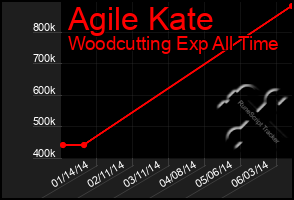 Total Graph of Agile Kate