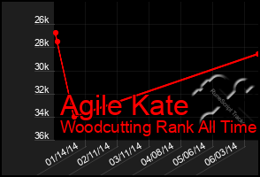 Total Graph of Agile Kate