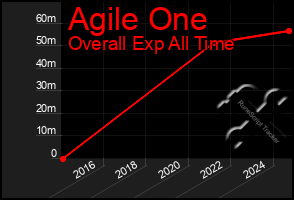 Total Graph of Agile One