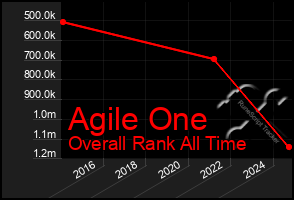 Total Graph of Agile One