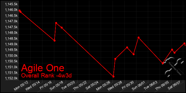 Last 31 Days Graph of Agile One