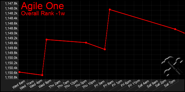Last 7 Days Graph of Agile One