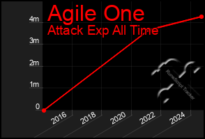 Total Graph of Agile One