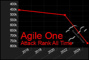 Total Graph of Agile One