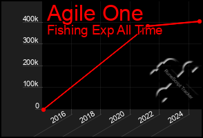 Total Graph of Agile One
