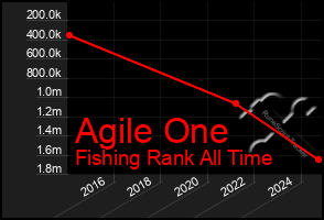 Total Graph of Agile One