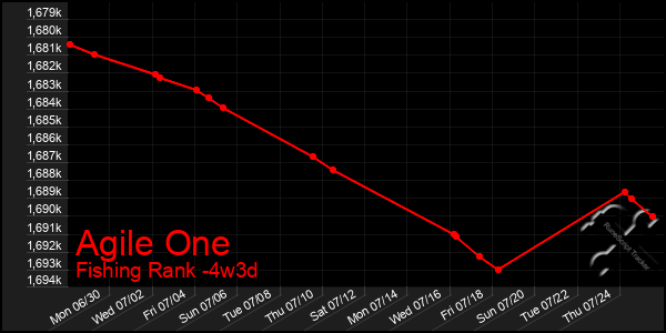 Last 31 Days Graph of Agile One
