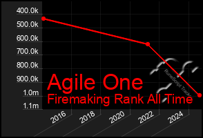 Total Graph of Agile One