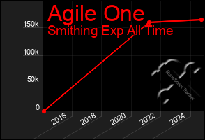 Total Graph of Agile One