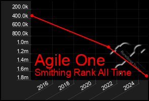 Total Graph of Agile One