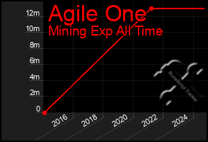 Total Graph of Agile One