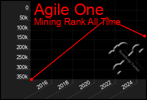 Total Graph of Agile One