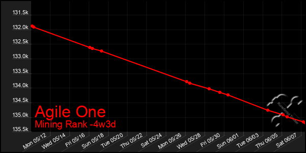 Last 31 Days Graph of Agile One
