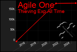 Total Graph of Agile One