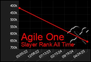 Total Graph of Agile One