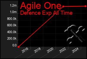 Total Graph of Agile One