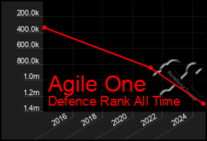 Total Graph of Agile One